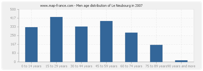 Men age distribution of Le Neubourg in 2007